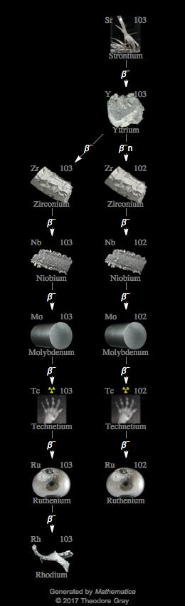 Decay Chain Image