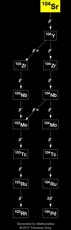 Decay Chain Image