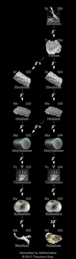 Decay Chain Image