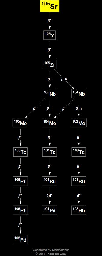 Decay Chain Image