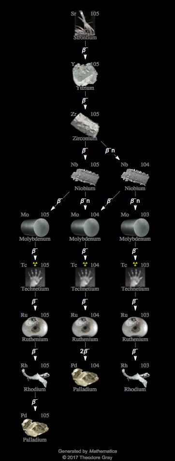 Decay Chain Image