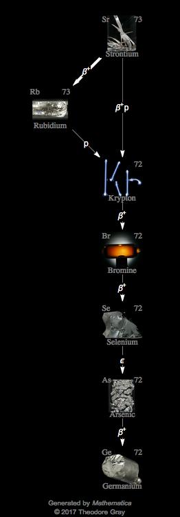 Decay Chain Image