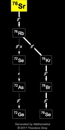 Decay Chain Image