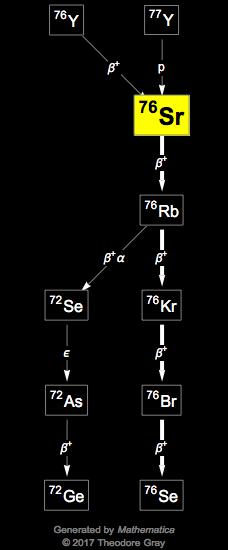 Decay Chain Image