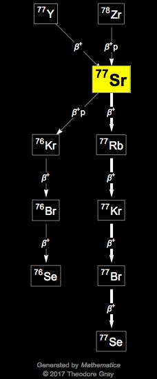 Decay Chain Image