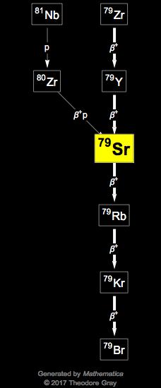 Decay Chain Image