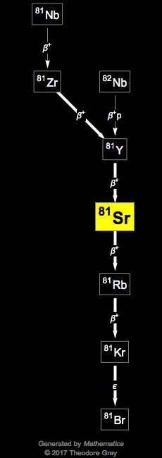 Decay Chain Image