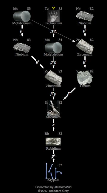 Decay Chain Image