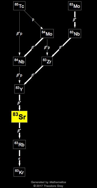 Decay Chain Image