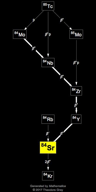 Decay Chain Image