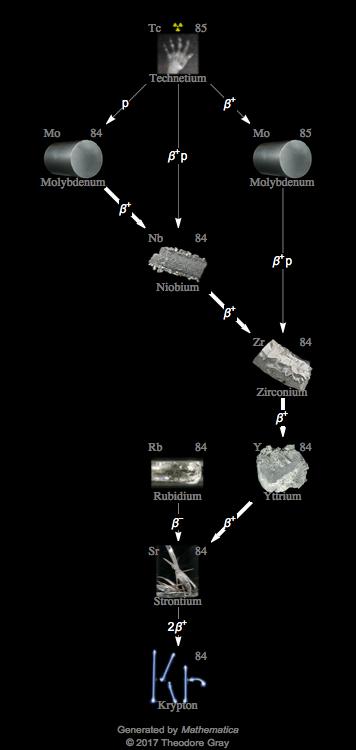 Decay Chain Image