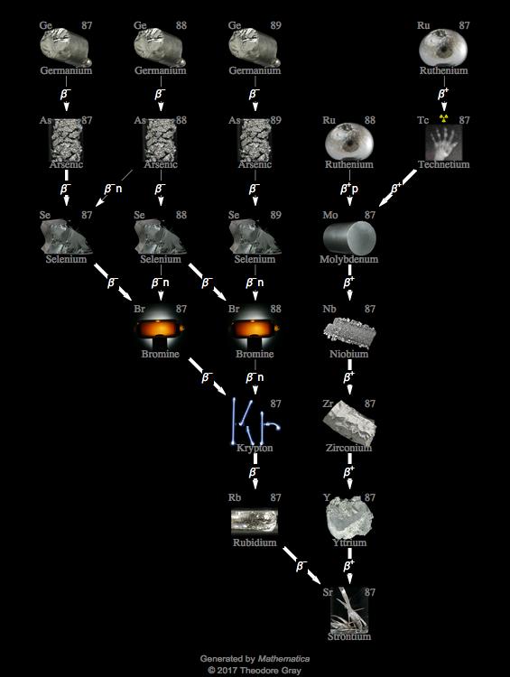 Decay Chain Image