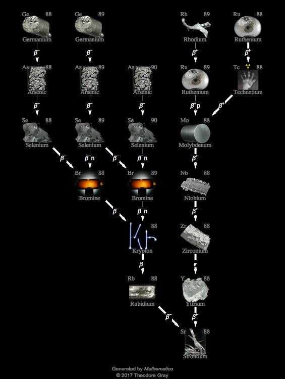 Decay Chain Image