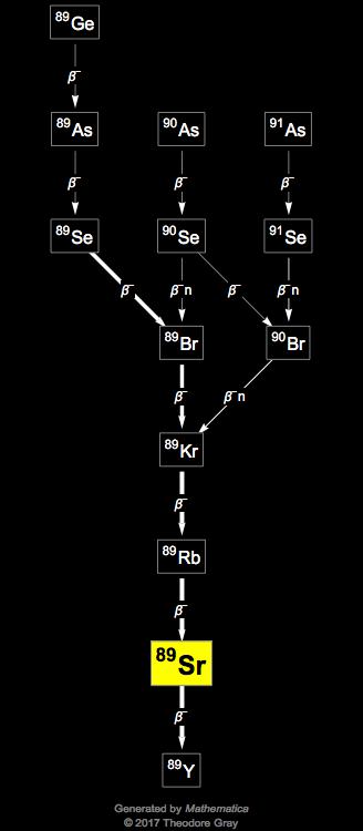 Decay Chain Image