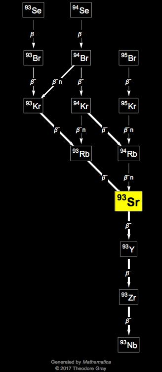 Decay Chain Image