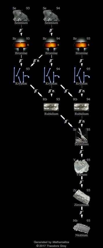 Decay Chain Image