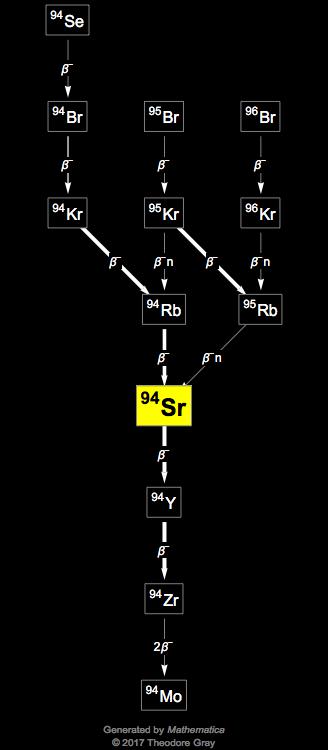 Decay Chain Image