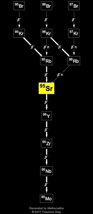 Decay Chain Image
