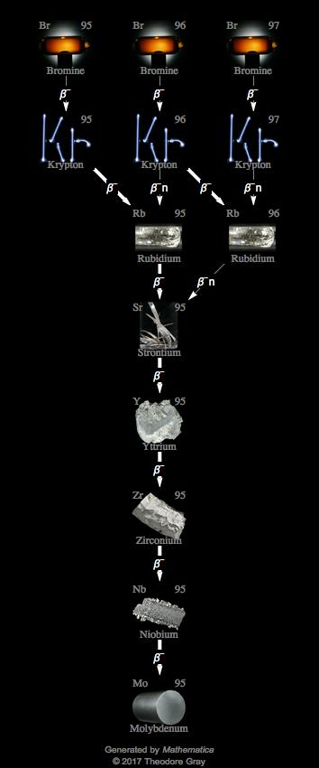 Decay Chain Image