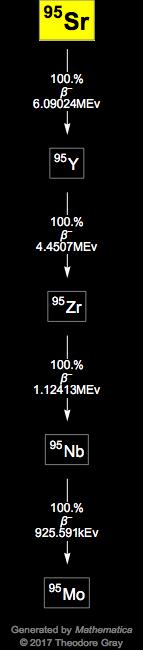 Decay Chain Image