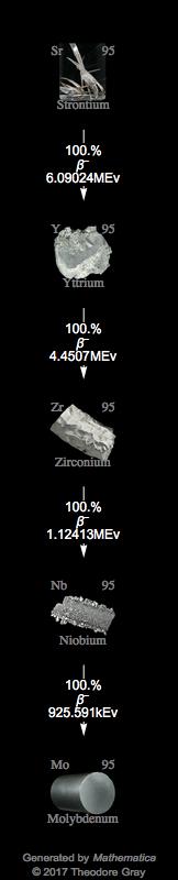 Decay Chain Image