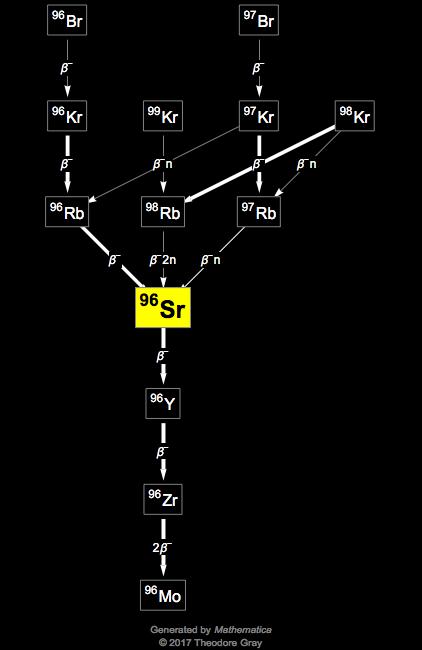 Decay Chain Image