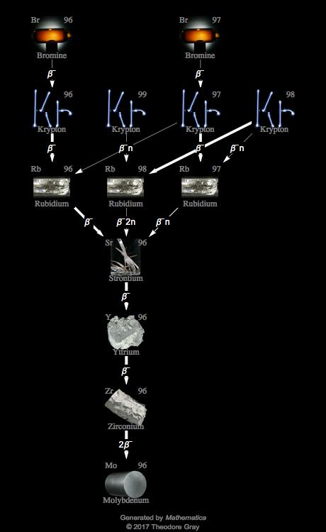 Decay Chain Image