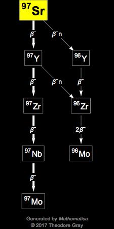 Decay Chain Image