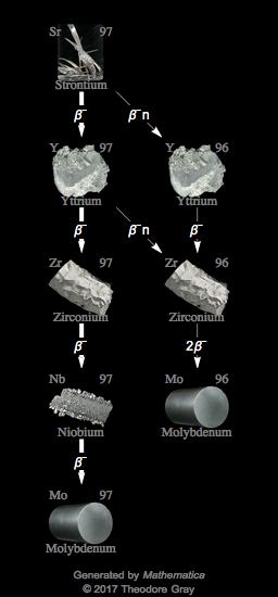 Decay Chain Image