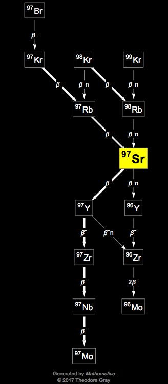 Decay Chain Image