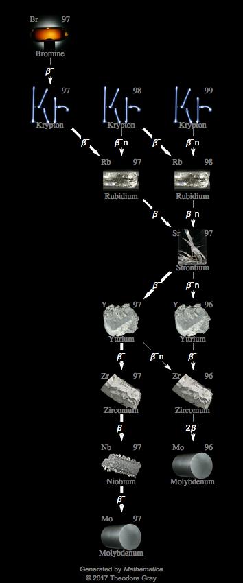 Decay Chain Image