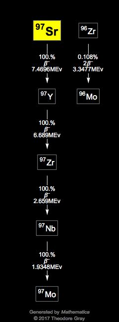 Decay Chain Image