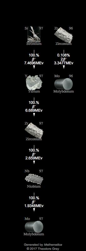 Decay Chain Image
