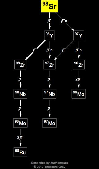 Decay Chain Image