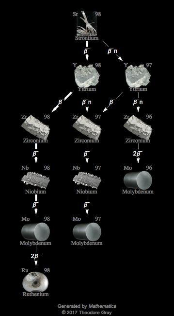 Decay Chain Image