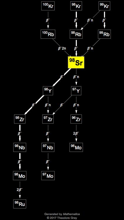 Decay Chain Image