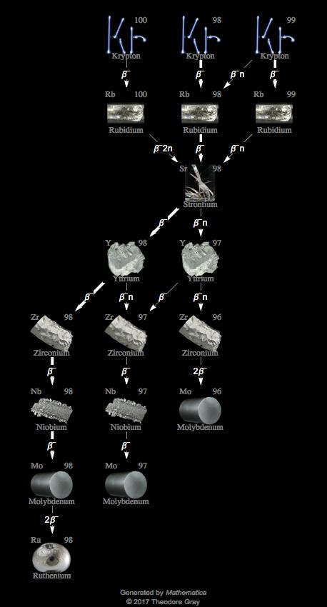 Decay Chain Image