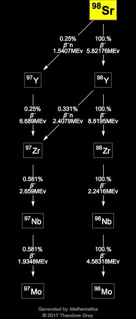 Decay Chain Image