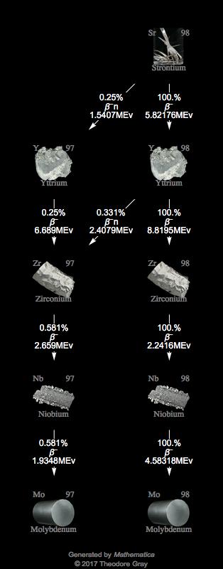 Decay Chain Image