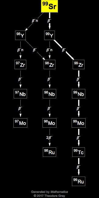 Decay Chain Image