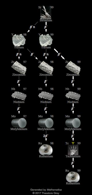 Decay Chain Image