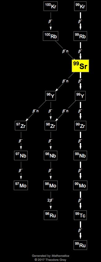 Decay Chain Image