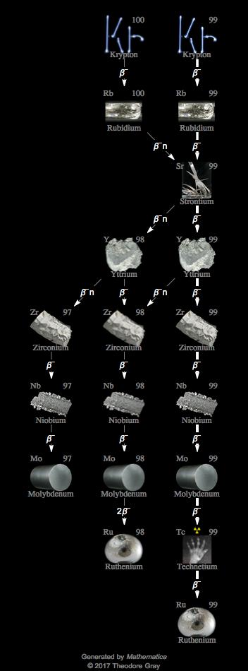 Decay Chain Image