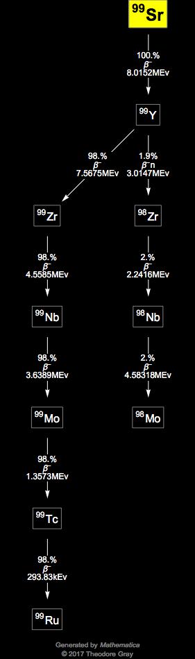 Decay Chain Image
