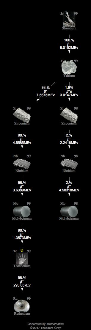 Decay Chain Image