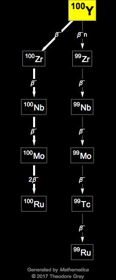 Decay Chain Image