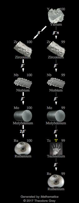 Decay Chain Image