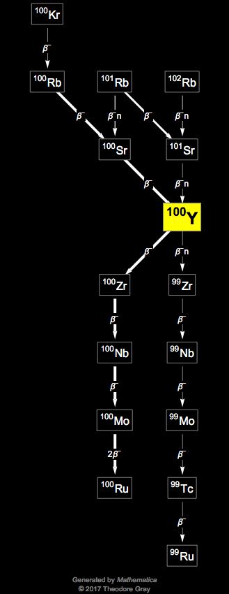 Decay Chain Image