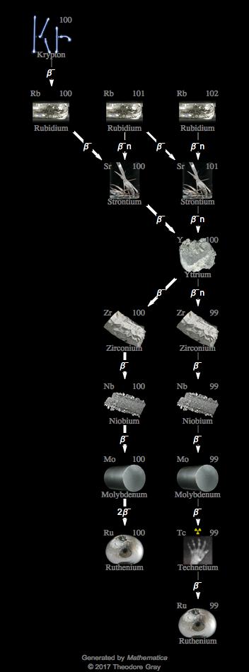 Decay Chain Image