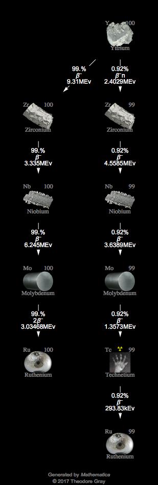 Decay Chain Image